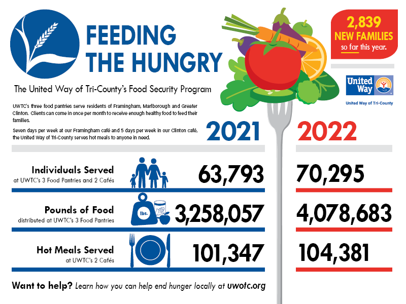Feeding The Hungry Infographic